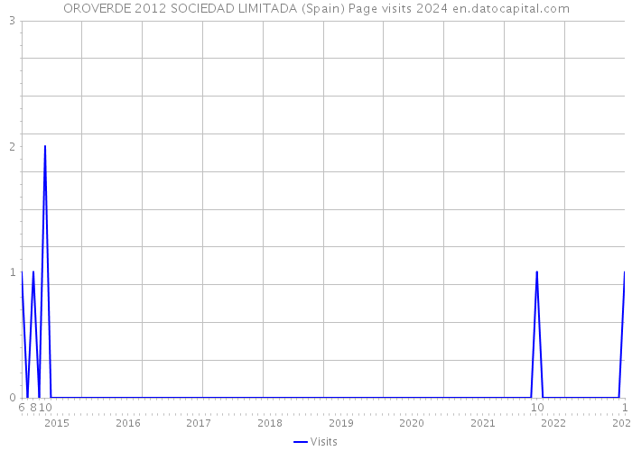 OROVERDE 2012 SOCIEDAD LIMITADA (Spain) Page visits 2024 