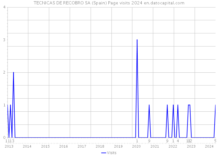 TECNICAS DE RECOBRO SA (Spain) Page visits 2024 