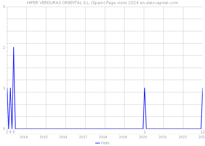 HIPER VERDURAS ORIENTAL S.L. (Spain) Page visits 2024 
