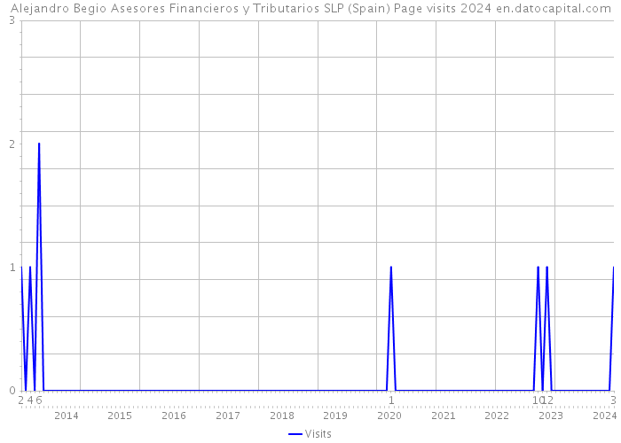 Alejandro Begio Asesores Financieros y Tributarios SLP (Spain) Page visits 2024 