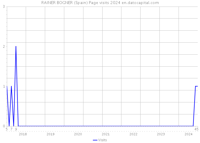 RAINER BOGNER (Spain) Page visits 2024 