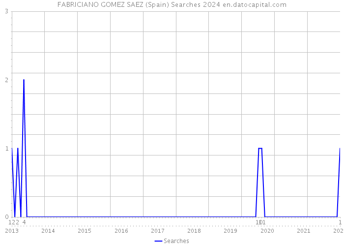 FABRICIANO GOMEZ SAEZ (Spain) Searches 2024 