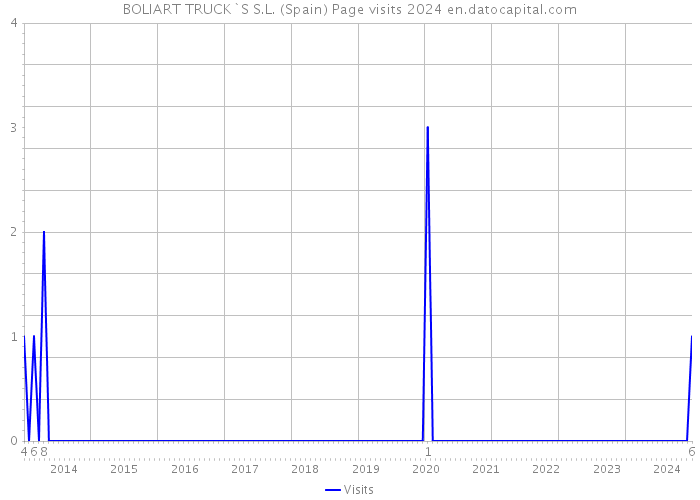 BOLIART TRUCK`S S.L. (Spain) Page visits 2024 