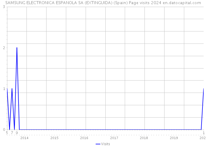 SAMSUNG ELECTRONICA ESPANOLA SA (EXTINGUIDA) (Spain) Page visits 2024 