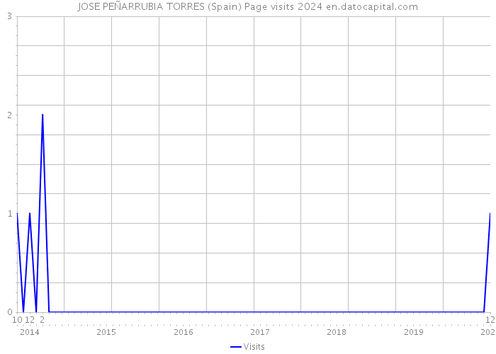JOSE PEÑARRUBIA TORRES (Spain) Page visits 2024 