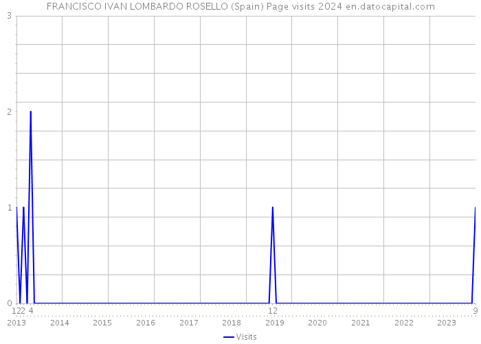 FRANCISCO IVAN LOMBARDO ROSELLO (Spain) Page visits 2024 