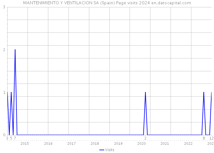 MANTENIMIENTO Y VENTILACION SA (Spain) Page visits 2024 