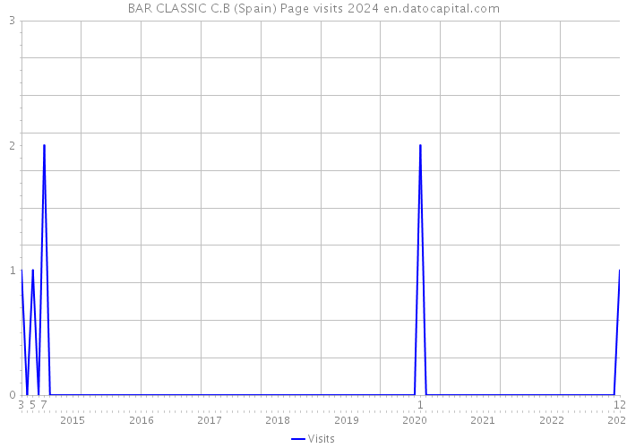 BAR CLASSIC C.B (Spain) Page visits 2024 
