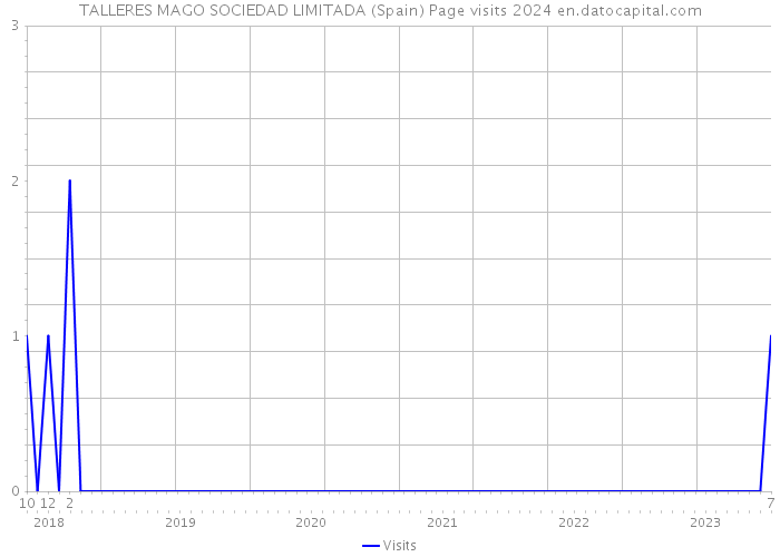 TALLERES MAGO SOCIEDAD LIMITADA (Spain) Page visits 2024 