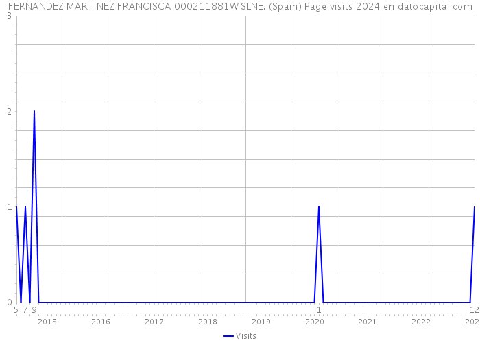 FERNANDEZ MARTINEZ FRANCISCA 000211881W SLNE. (Spain) Page visits 2024 