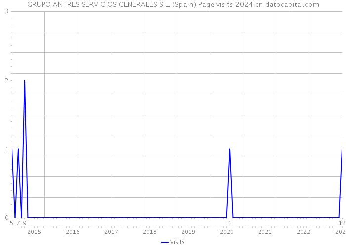 GRUPO ANTRES SERVICIOS GENERALES S.L. (Spain) Page visits 2024 