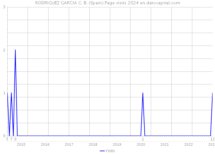 RODRIGUEZ GARCIA C. B. (Spain) Page visits 2024 