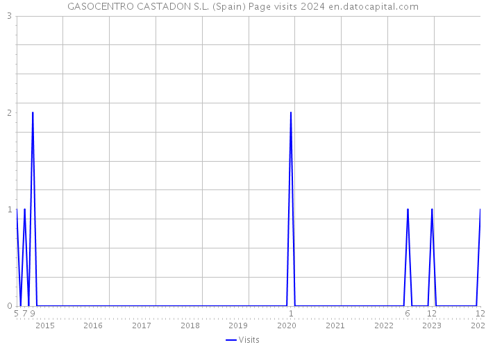 GASOCENTRO CASTADON S.L. (Spain) Page visits 2024 