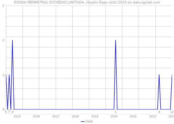 RONDA PERIMETRAL SOCIEDAD LIMITADA. (Spain) Page visits 2024 