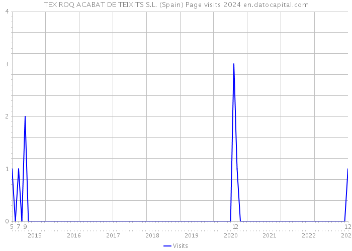 TEX ROQ ACABAT DE TEIXITS S.L. (Spain) Page visits 2024 