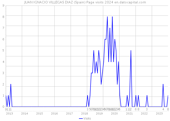 JUAN IGNACIO VILLEGAS DIAZ (Spain) Page visits 2024 