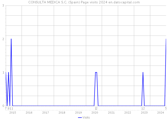 CONSULTA MEDICA S.C. (Spain) Page visits 2024 