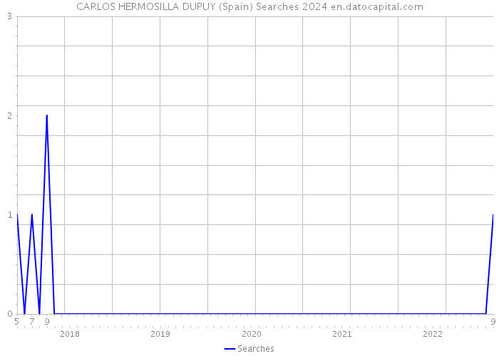 CARLOS HERMOSILLA DUPUY (Spain) Searches 2024 