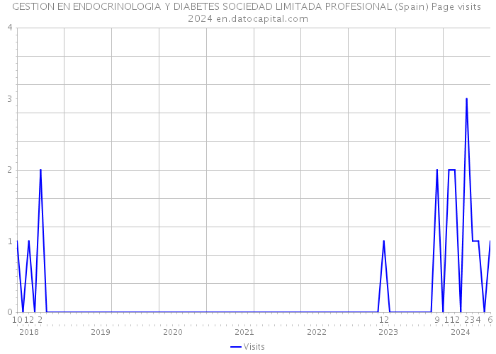 GESTION EN ENDOCRINOLOGIA Y DIABETES SOCIEDAD LIMITADA PROFESIONAL (Spain) Page visits 2024 