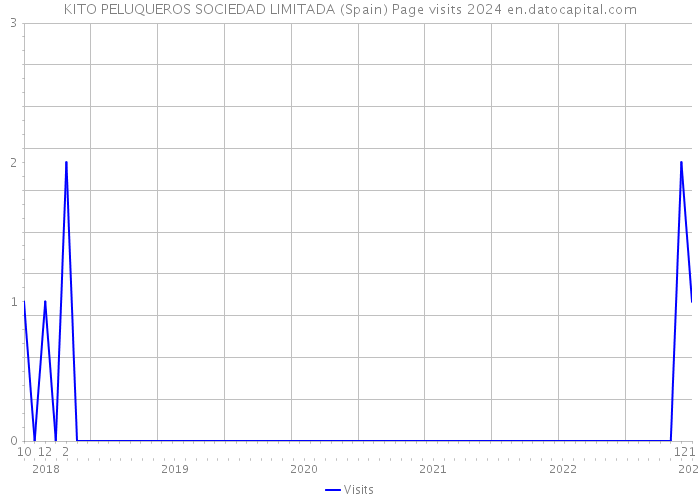 KITO PELUQUEROS SOCIEDAD LIMITADA (Spain) Page visits 2024 
