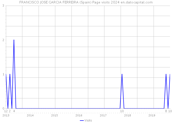 FRANCISCO JOSE GARCIA FERREIRA (Spain) Page visits 2024 