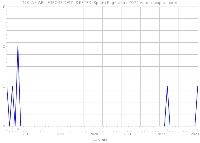 NIKLAS WELLERFORS DENNIS PETER (Spain) Page visits 2024 