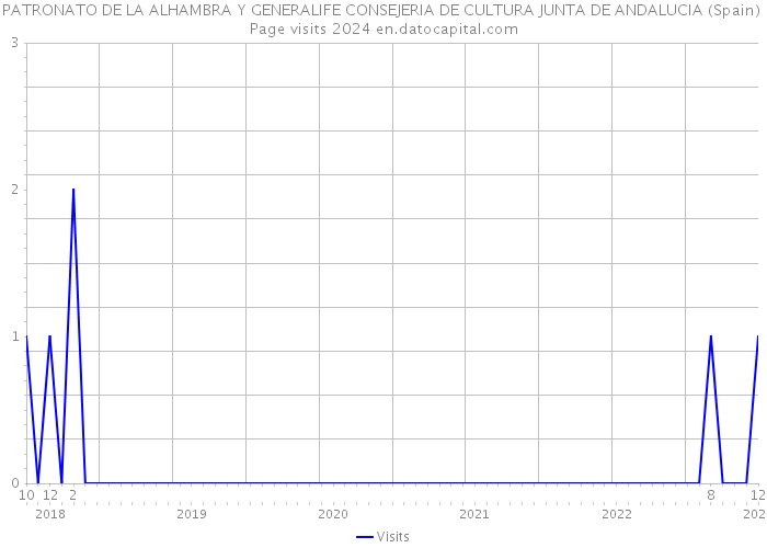 PATRONATO DE LA ALHAMBRA Y GENERALIFE CONSEJERIA DE CULTURA JUNTA DE ANDALUCIA (Spain) Page visits 2024 
