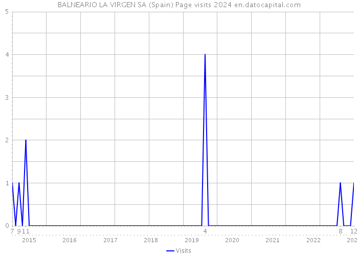BALNEARIO LA VIRGEN SA (Spain) Page visits 2024 