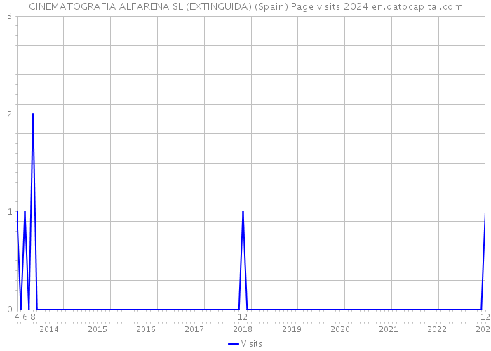 CINEMATOGRAFIA ALFARENA SL (EXTINGUIDA) (Spain) Page visits 2024 