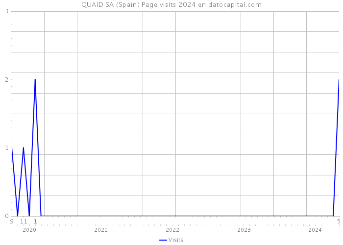 QUAID SA (Spain) Page visits 2024 