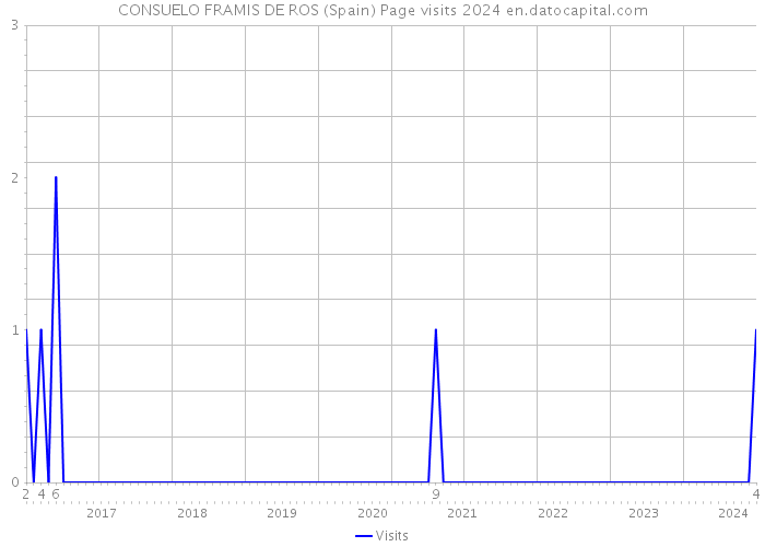 CONSUELO FRAMIS DE ROS (Spain) Page visits 2024 