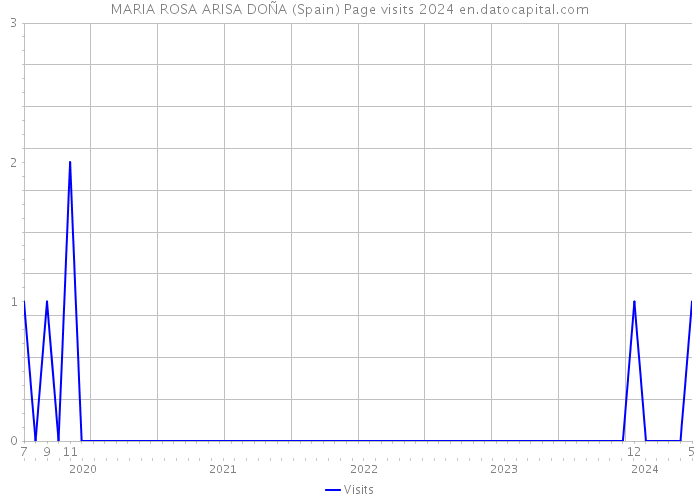 MARIA ROSA ARISA DOÑA (Spain) Page visits 2024 