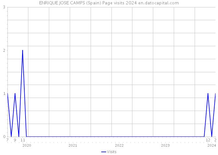 ENRIQUE JOSE CAMPS (Spain) Page visits 2024 