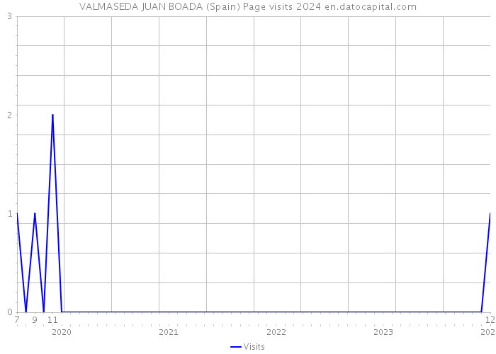 VALMASEDA JUAN BOADA (Spain) Page visits 2024 