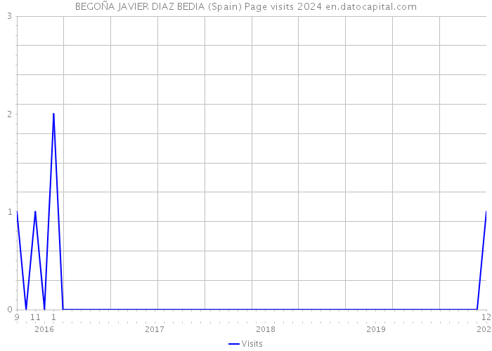 BEGOÑA JAVIER DIAZ BEDIA (Spain) Page visits 2024 
