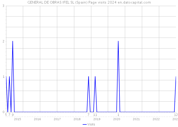 GENERAL DE OBRAS IFEL SL (Spain) Page visits 2024 