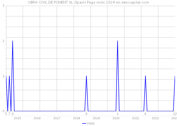 OBRA CIVIL DE PONENT SL (Spain) Page visits 2024 
