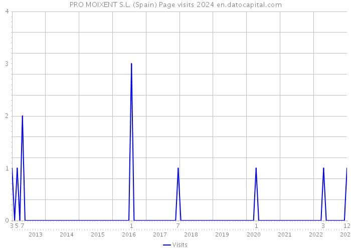 PRO MOIXENT S.L. (Spain) Page visits 2024 