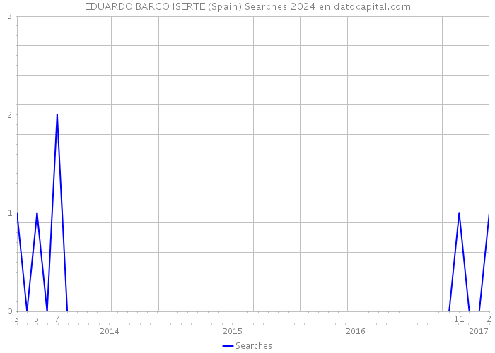 EDUARDO BARCO ISERTE (Spain) Searches 2024 