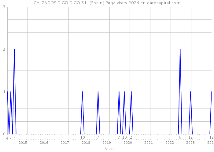 CALZADOS DIGO DIGO S.L. (Spain) Page visits 2024 