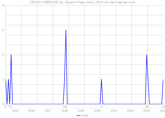 GRUPO CREMOND SL. (Spain) Page visits 2024 