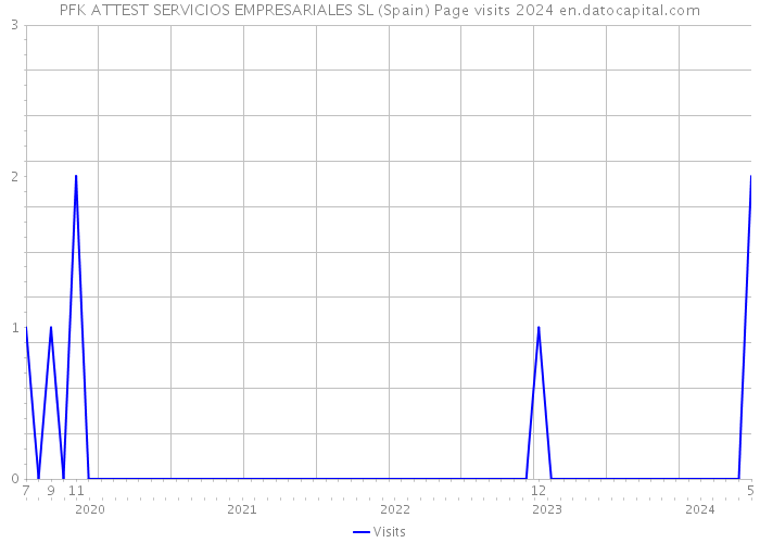 PFK ATTEST SERVICIOS EMPRESARIALES SL (Spain) Page visits 2024 