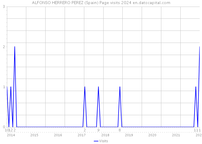 ALFONSO HERRERO PEREZ (Spain) Page visits 2024 