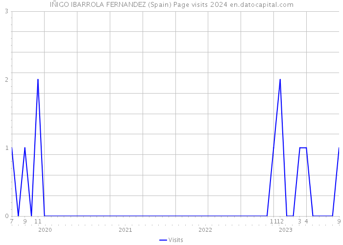 IÑIGO IBARROLA FERNANDEZ (Spain) Page visits 2024 