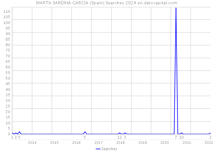 MARTA SARDINA GARCIA (Spain) Searches 2024 