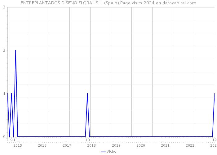 ENTREPLANTADOS DISENO FLORAL S.L. (Spain) Page visits 2024 