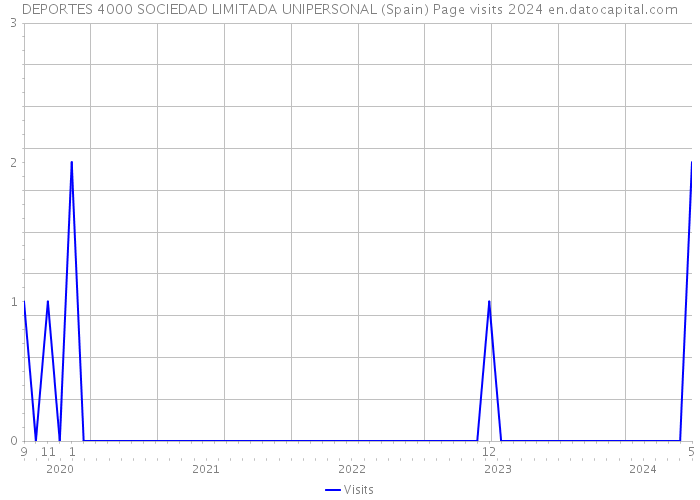 DEPORTES 4000 SOCIEDAD LIMITADA UNIPERSONAL (Spain) Page visits 2024 