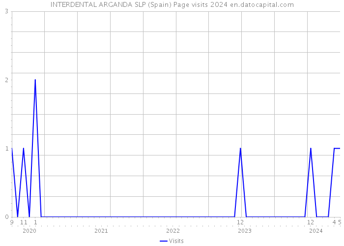 INTERDENTAL ARGANDA SLP (Spain) Page visits 2024 
