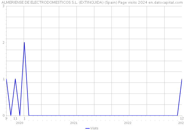 ALMERIENSE DE ELECTRODOMESTICOS S.L. (EXTINGUIDA) (Spain) Page visits 2024 