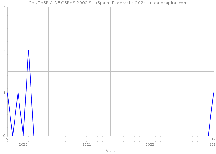CANTABRIA DE OBRAS 2000 SL. (Spain) Page visits 2024 